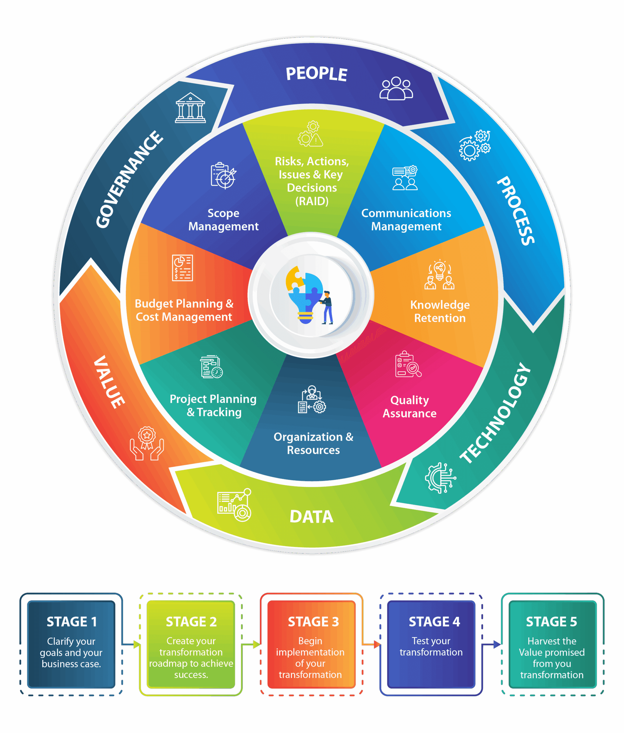 The AMIGA Framework — People, Process, Technology, Value, Governance, Data